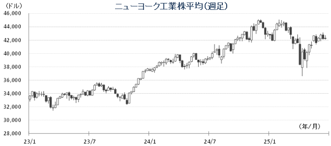 20250623NYダウチャート.png