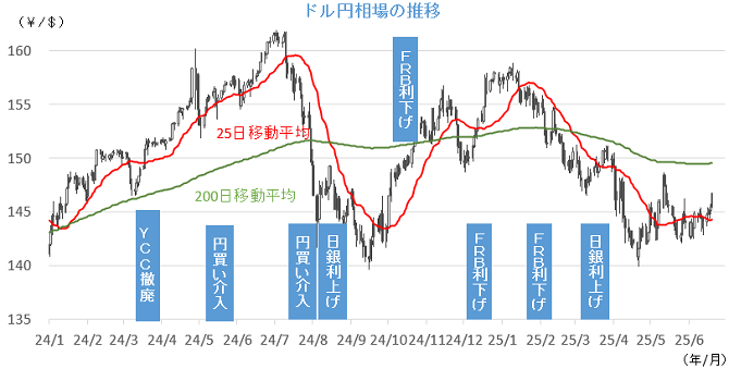 20250623円相場チャート.png