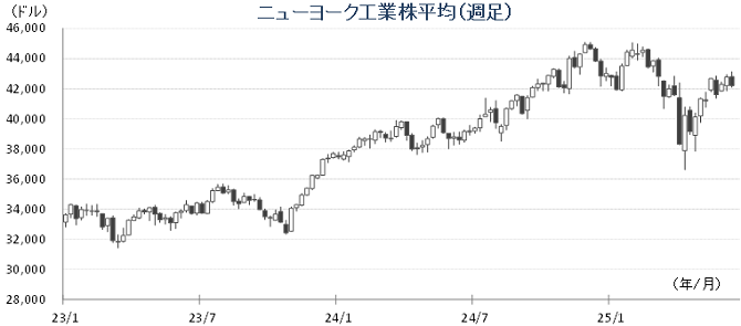 20250616NYダウチャート.png