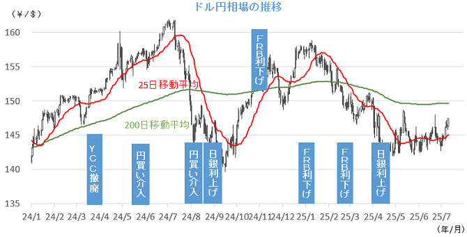 20250714円相場チャート.png