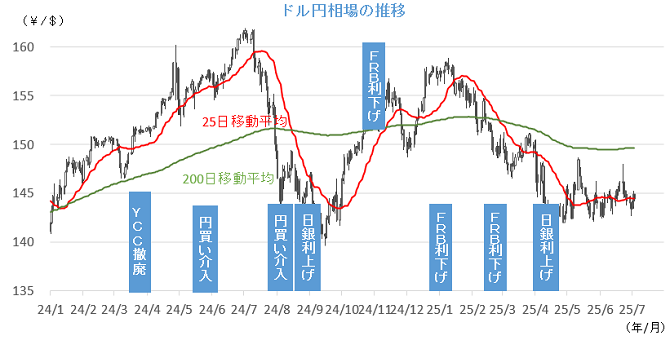 20250707円相場チャート.png