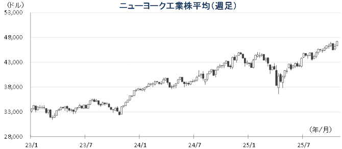 20251027NYダウチャート.png