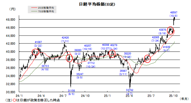 20251014日本株チャート.png