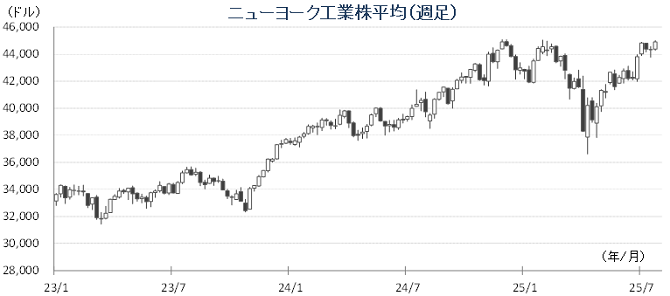 20250728NYダウチャート.png