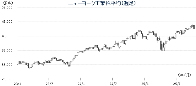 20251014NYダウチャート.png
