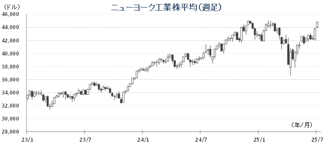 20250707NYダウチャート.png