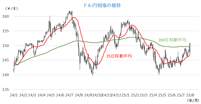 20250804円相場チャート.png