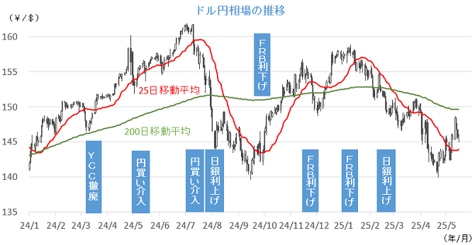 20250519円相場チャート.png