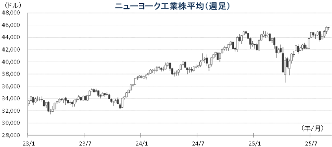 20250901NYダウチャート.png