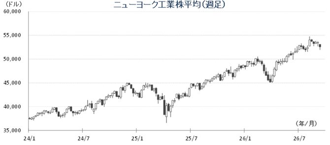 20260914NYダウチャート.png