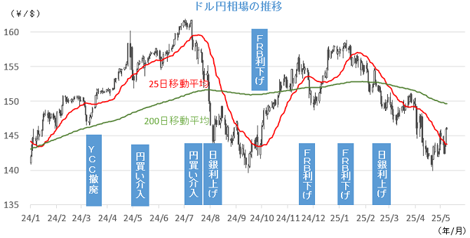 20250512円相場チャート.png