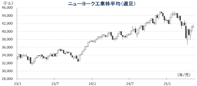 20250512NYダウチャート.png