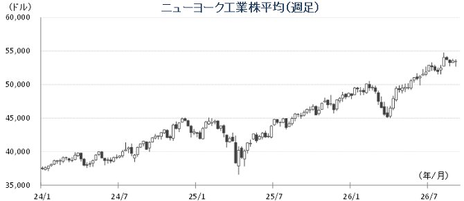 20260907NYダウチャート.png