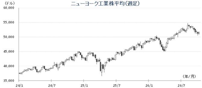 20261013NYダウチャート.png