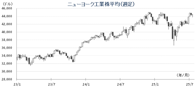 20250722NYダウチャート.png
