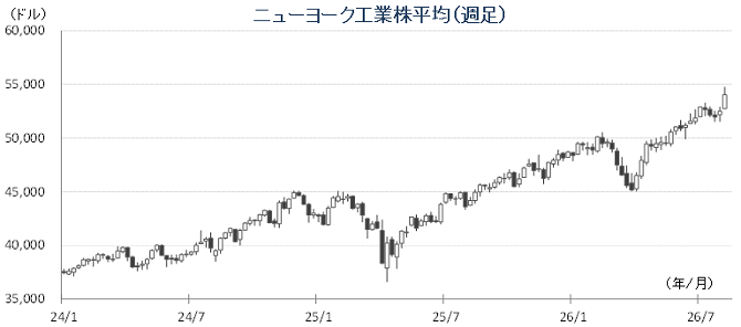 20260810NYダウチャート.png
