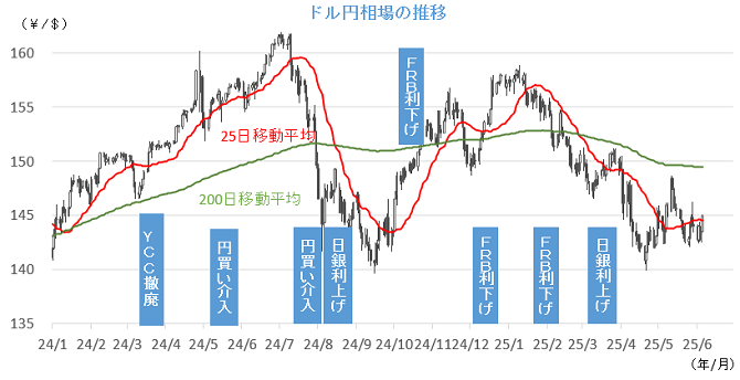 20250609円相場チャート.png