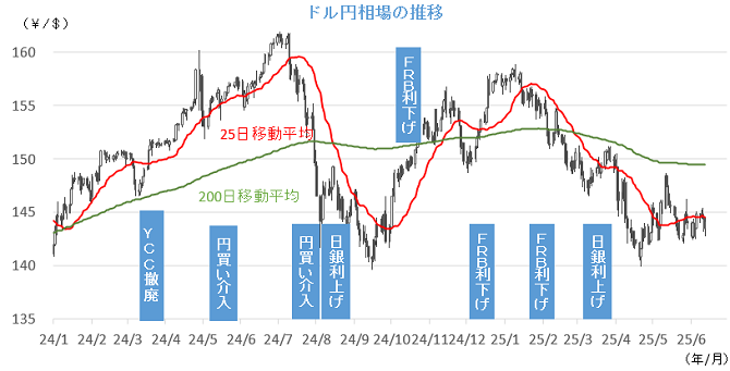 20250616円相場チャート.png