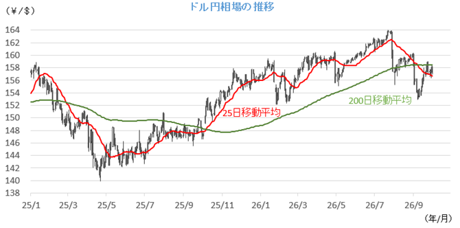 20261005円相場チャート.png