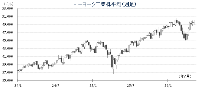 20260511NYダウチャート.png