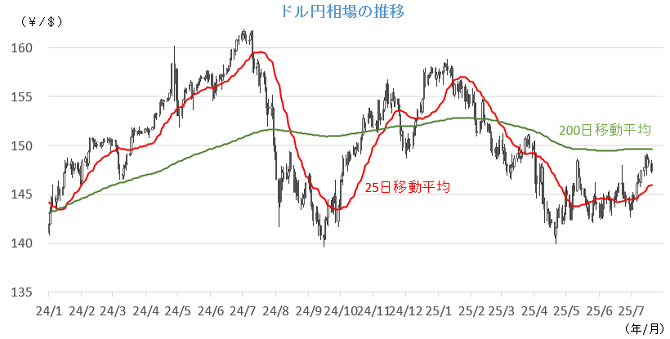 20250722円相場チャート.png