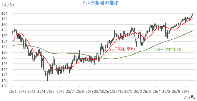 20260727円相場チャート.png