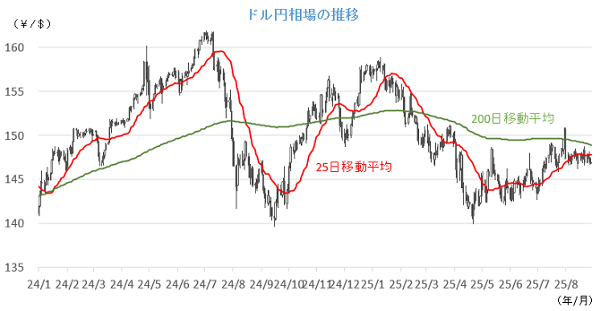 20250901円相場チャート.png