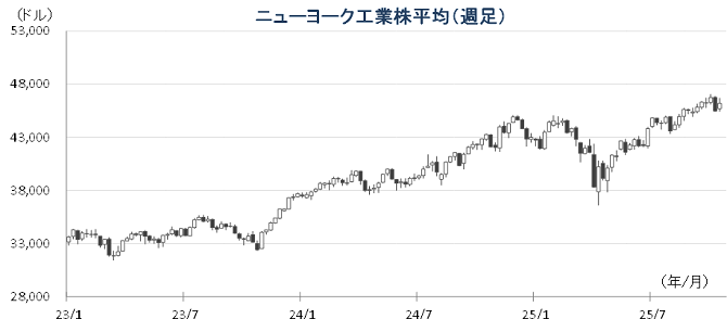 20251020NYダウチャート.png