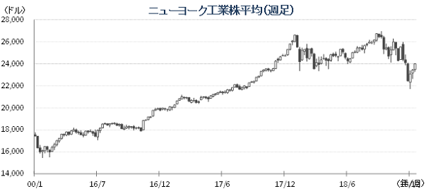 20190115NYダウチャート.png