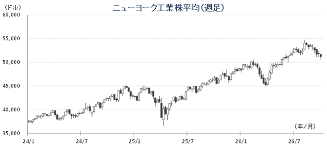 20261005NYダウチャート.png
