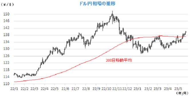 dollar_200_20230529.png