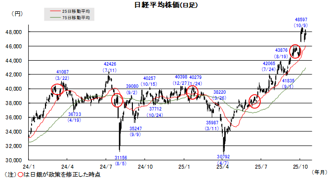 20251020日本株チャート.png