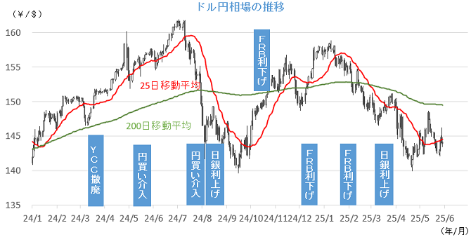 20250602円相場チャート.png