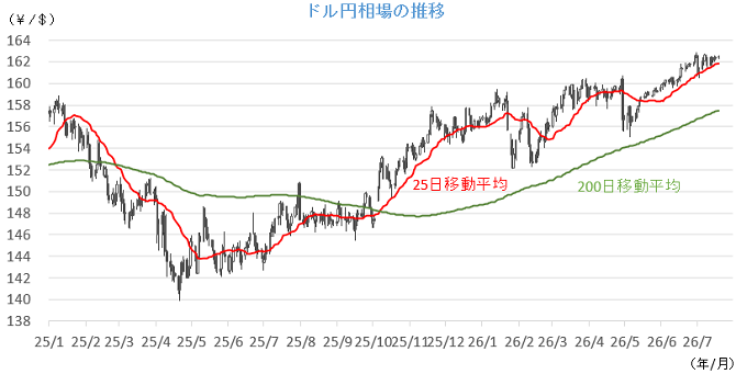 20260721円相場チャート.png