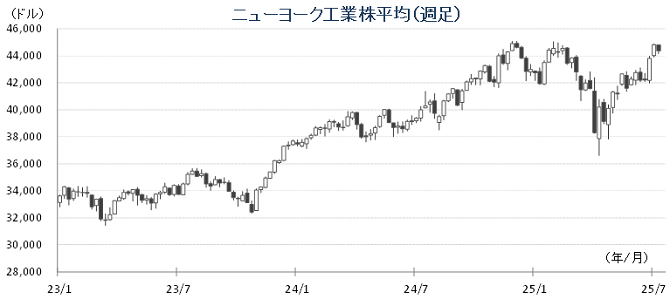 20250714NYダウチャート.png