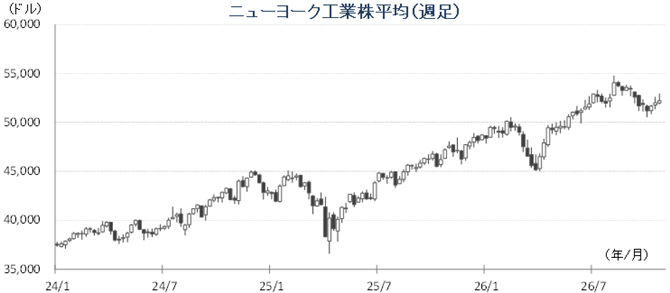20261026NYダウチャート.png