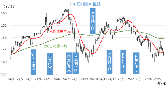 20250526円相場チャート.png