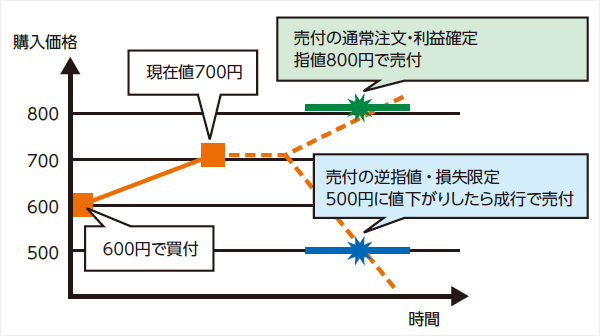 付 逆 通常 指値