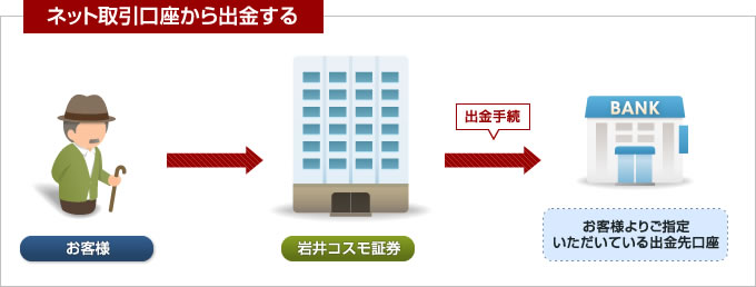 ネット取引口座から出金する　お客様→岩井コスモ証券→（出金手帳）→お客様よりご指定いただいている出金先口座