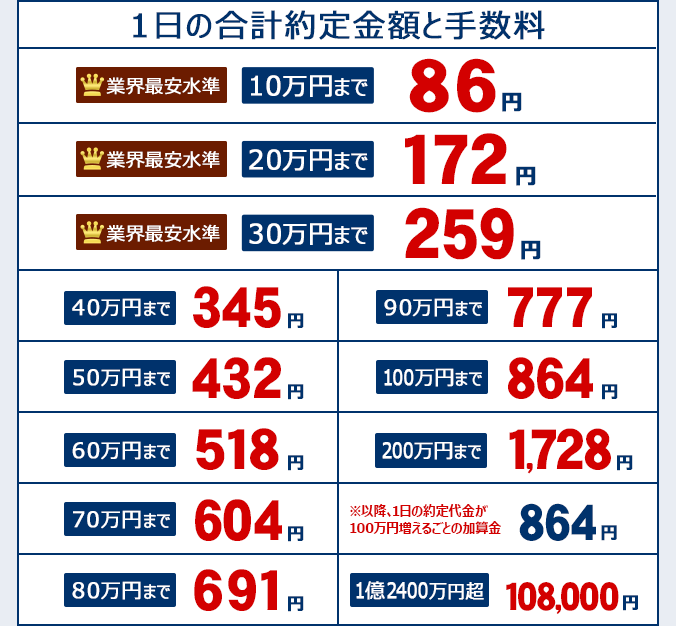 アクティブコース1日の合計約定金額と手数料