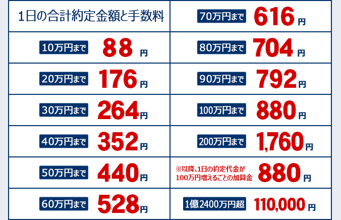 アクティブコース1日の合計約定金額と手数料