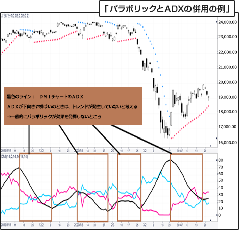 パラボリックとADXの併用の例