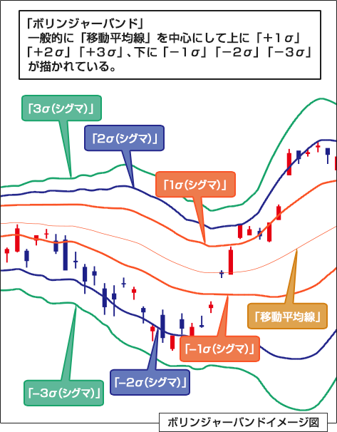 バンド ボリンジャー ボリンジャーバンド±3σの逆張り狙いは勝てる？失敗しないコツは？