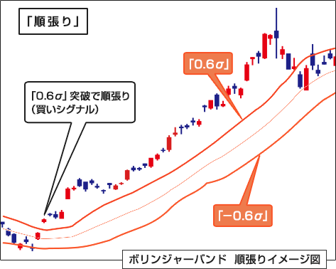 第4回目 ボリンジャーバンド チャート道場 岩井コスモ証券ネット取引